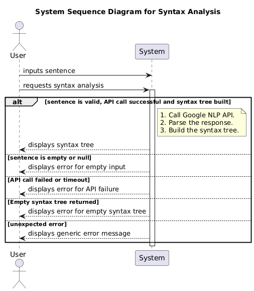 System Sequence Diagram - Syntax Analysis